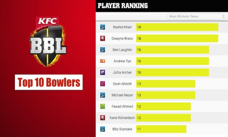 top bowlers