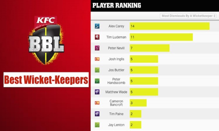 BBL top wicket-keepers