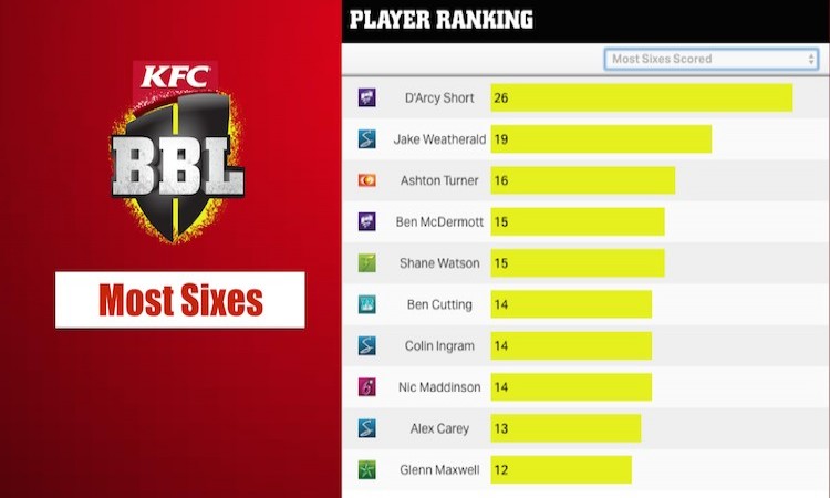 most sixes in BBL