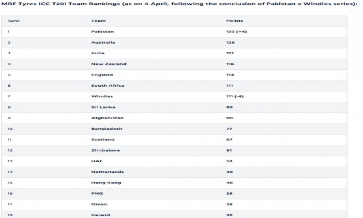 ICC Rankings